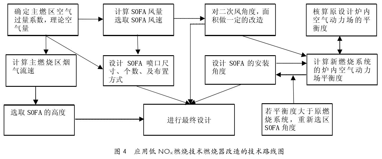 應(yīng)用低 NO X 燃燒技術(shù)燃燒器改造的技術(shù)路線(xiàn)圖