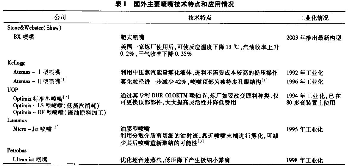 國外主要噴嘴技術(shù)特點 催化設備.jpg