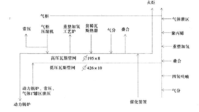 圖 1 　生產(chǎn)裝置高、低壓瓦斯流程圖